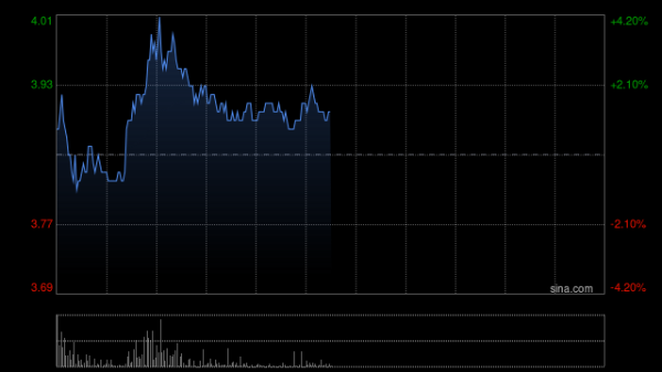 炒股配资 中航科工持续上涨逾9% 全球防务预算增长或为公司提供发展机遇