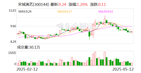 配资台网 宋城演艺：实控人黄巧灵先生与金研宋韵不存在任何关联关系
